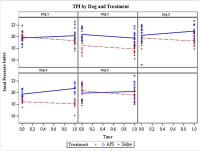 A Pilot Clinical Study Assessing Treatment of Canine Hip Dysplasia Using Autologous Protein Solution